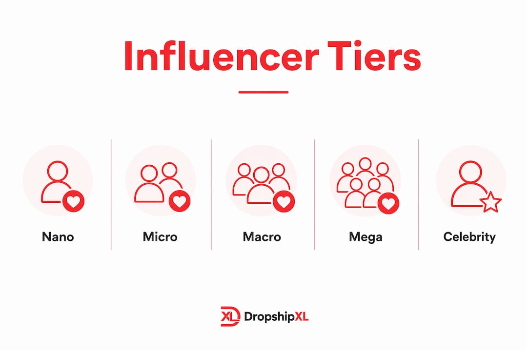 Infographic depicting influencer marketing tiers hierarchy for dropshippers