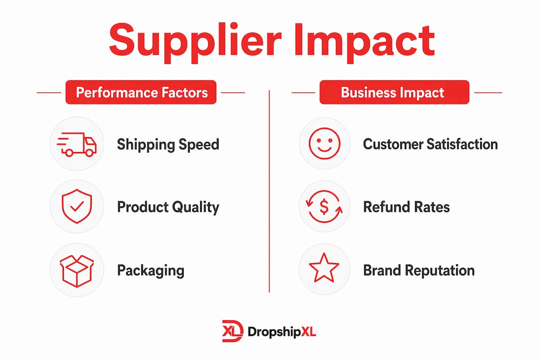 Infographic showing supplier factors and business impacts