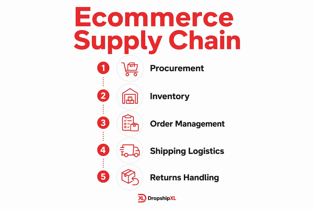 Infographic showing ecommerce dropshipping supply chain stages