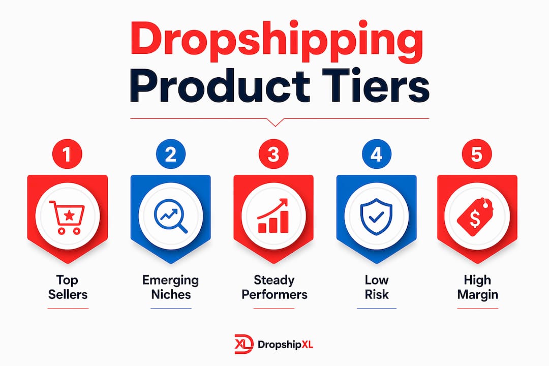 Infographic ranking dropshipping product categories for 2026