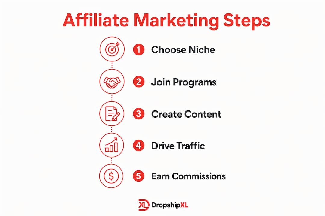Infographic outlining affiliate marketing step-by-step