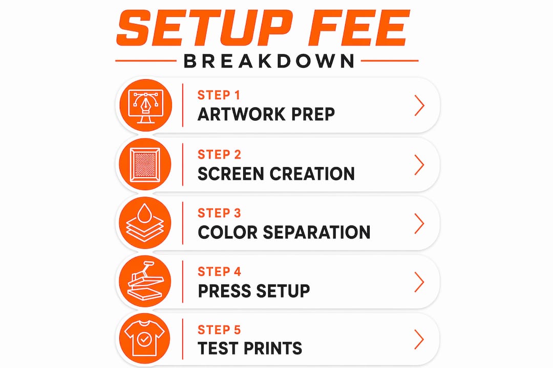 Infographic showing screen printing setup fee steps