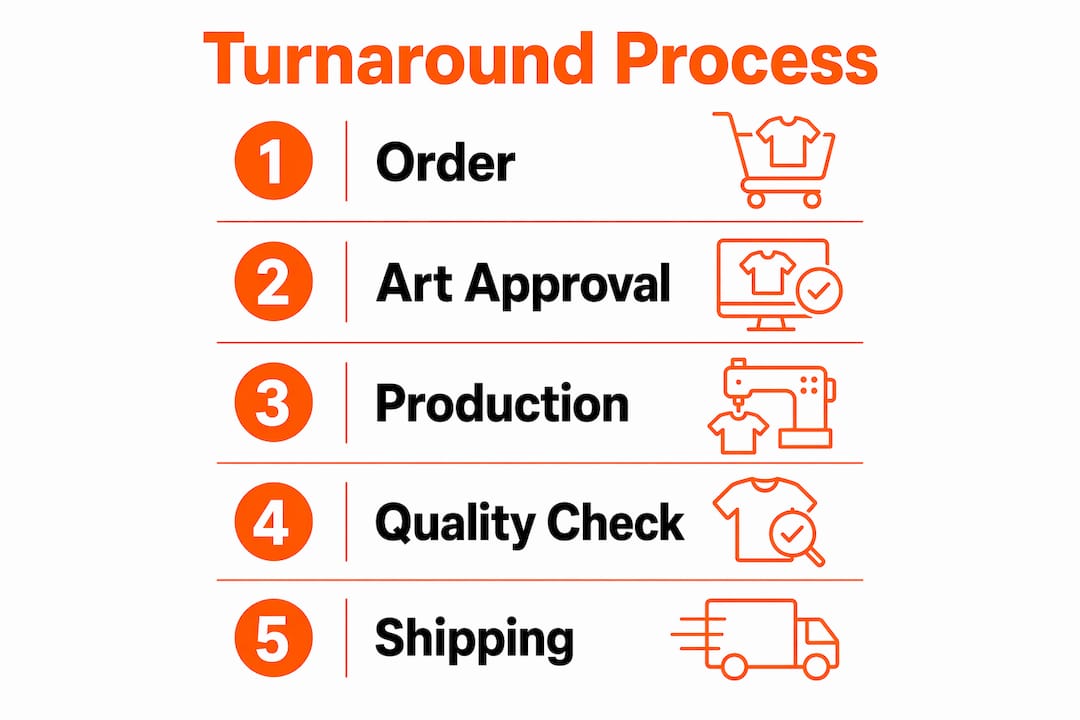 Infographic showing custom apparel order steps