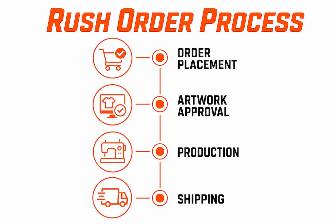 Infographic showing stages of rush apparel order process