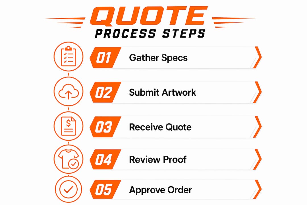 Infographic of custom screen printing quote process steps