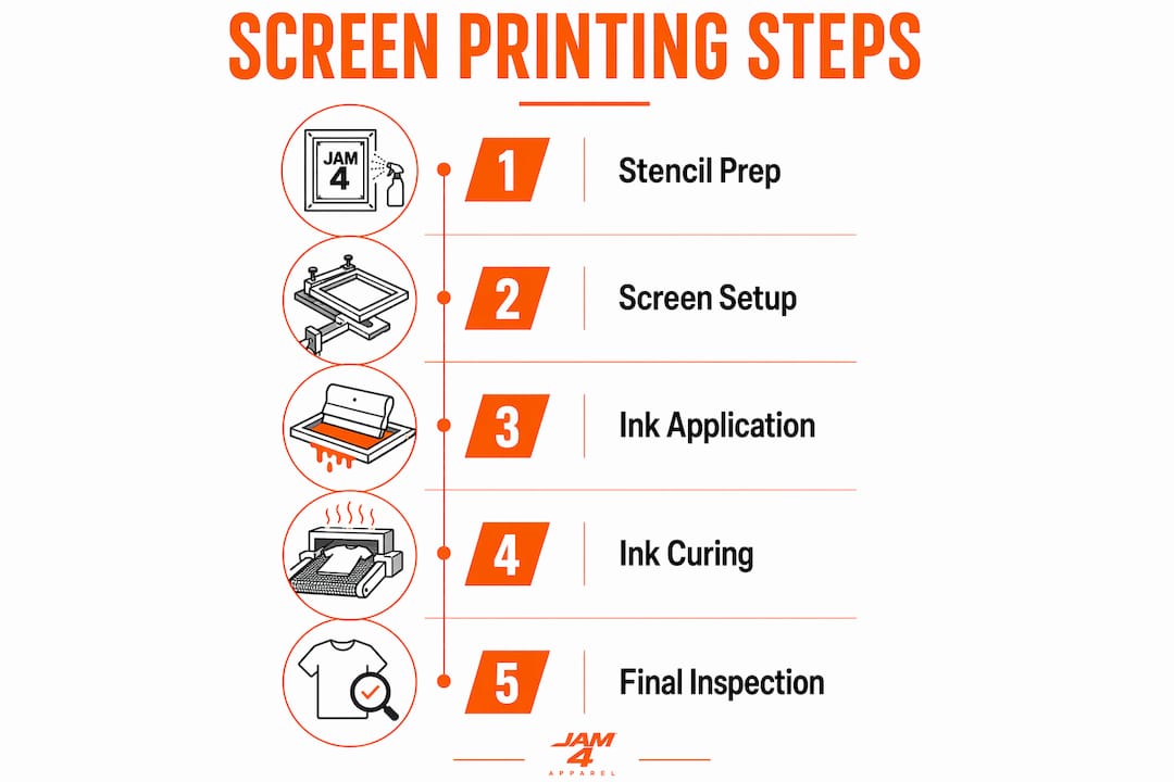 Infographic illustrating screen printing step-by-step process