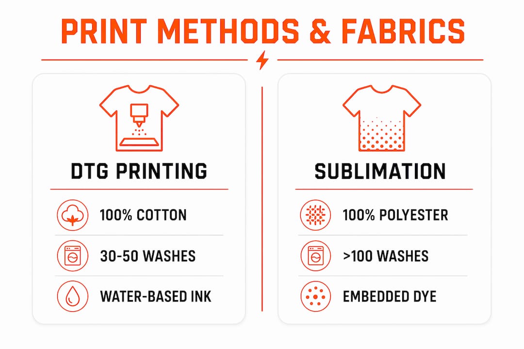 Infographic comparing printing methods and fabric types