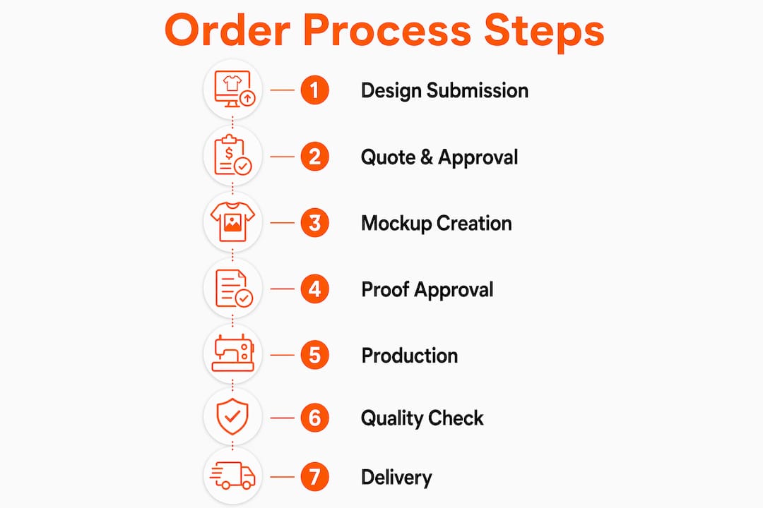Infographic illustrating custom apparel order process steps