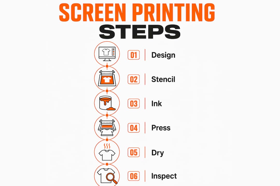Infographic illustrating screen printing steps