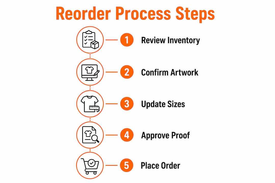 Infographic outlining key steps in apparel reorder process