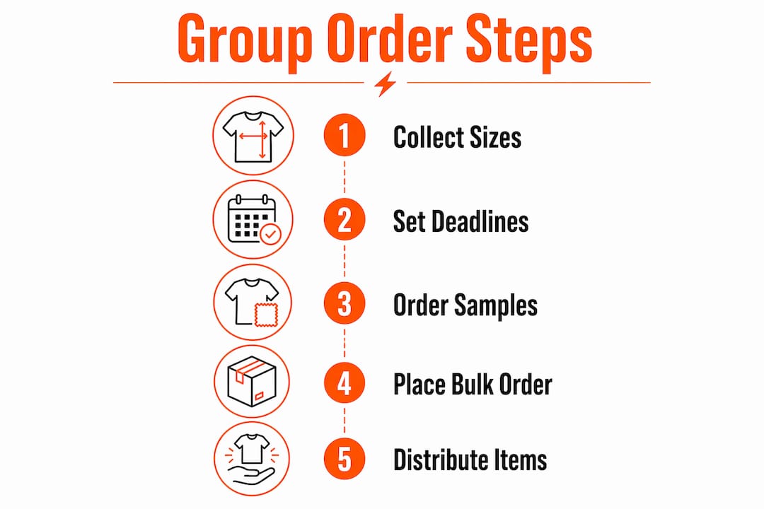 Infographic showing group apparel order process steps
