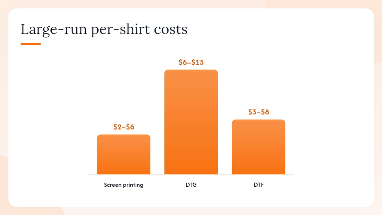 Cost comparison of screen printing, DTG, and DTF methods