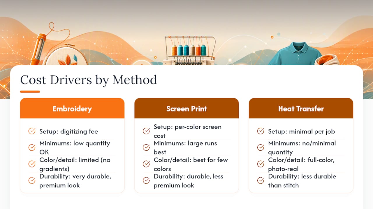 Comparison chart of embroidery, screen printing, heat transfer costs