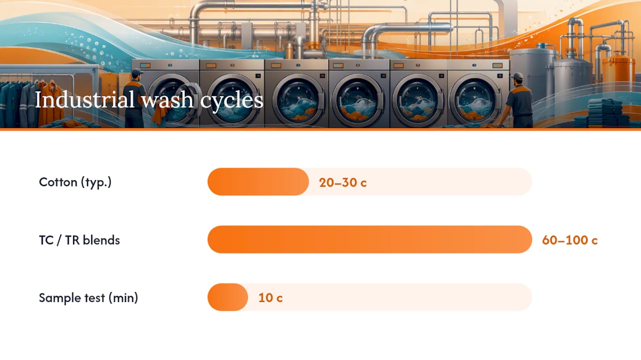 Care and Laundering: Matching Fabric to Wash Cycle — overview diagram