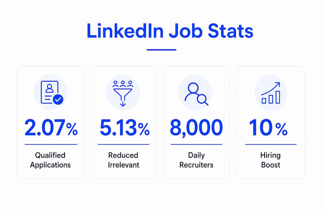 Infographic showing LinkedIn AI job matching statistics