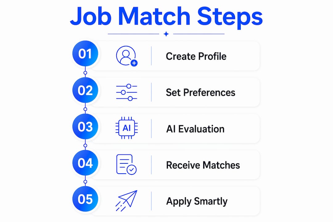 Infographic showing five key steps for personalized job matching