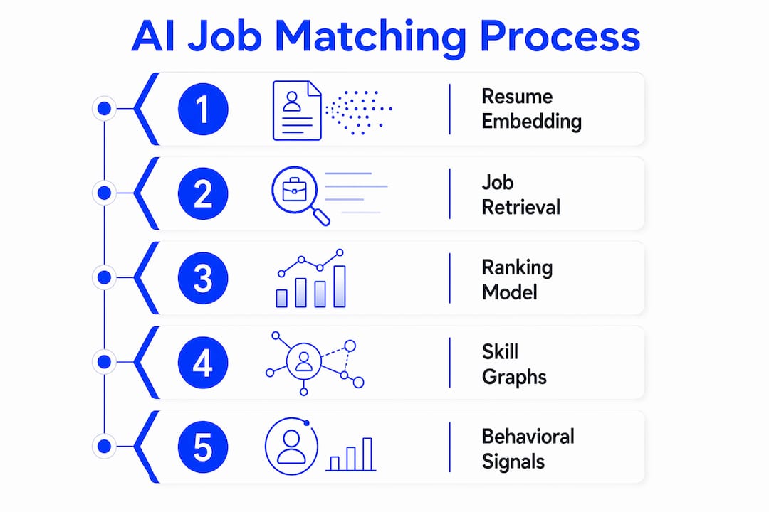 Infographic showing AI job matching process steps
