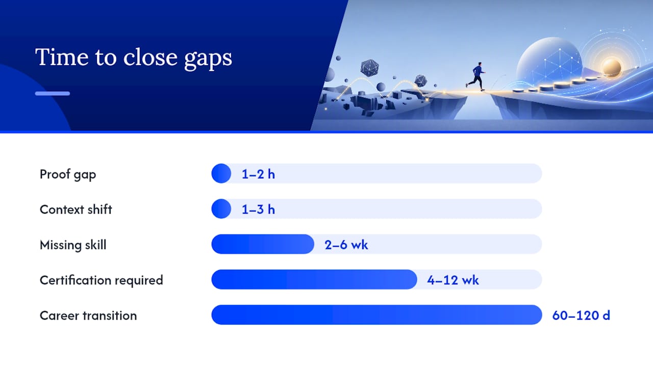 Practical tactics to close high-priority gaps — overview diagram
