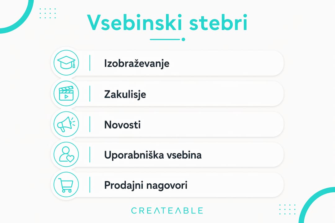 Na infografiki so prikazani ključni vsebinski stebri, ki oblikujejo strategijo objavljanja.