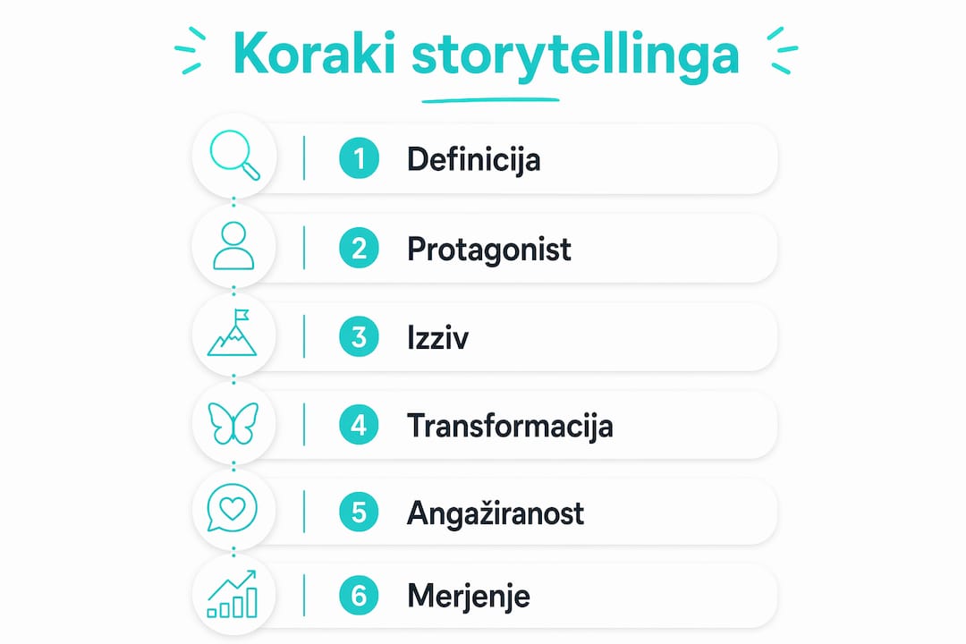 Na infografiki so predstavljeni ključni koraki, kako sestaviti učinkovito zgodbo.