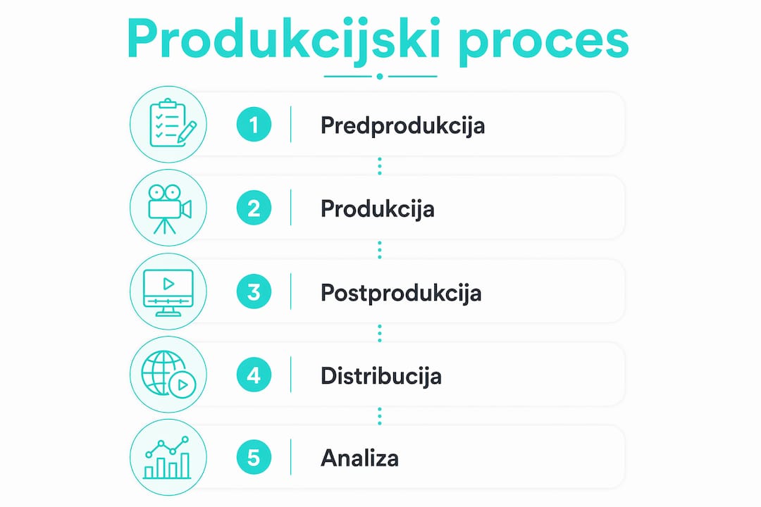 Na infografiki so nazorno prikazani posamezni koraki ustvarjanja videoposnetka.