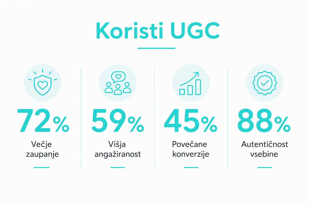 Na infografiki so poudarjene glavne prednosti vsebin, ki jih ustvarjajo uporabniki.