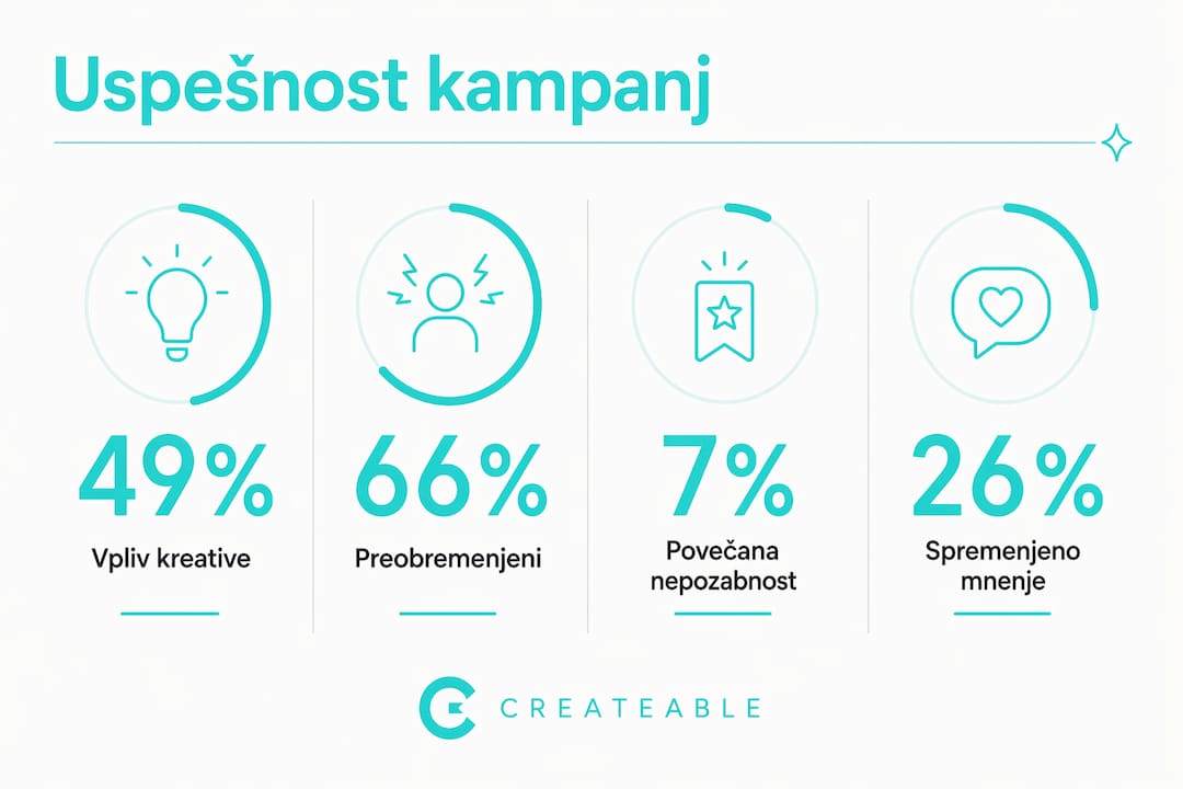 Pregled najpomembnejših podatkov o uspešnosti naših kampanj v sliki in številkah