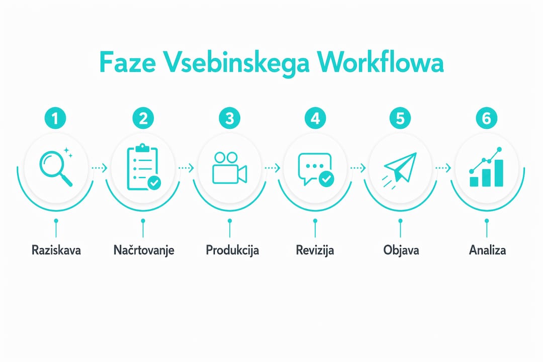 Na infografiki je nazorno prikazanih šest ključnih korakov ustvarjanja vsebine.