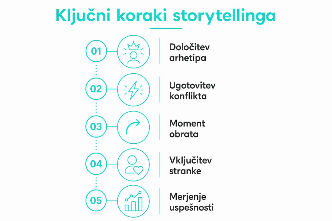 Naša infografika ponazarja najpomembnejše korake, ki jih mora znamka upoštevati pri ustvarjanju svoje zgodbe.