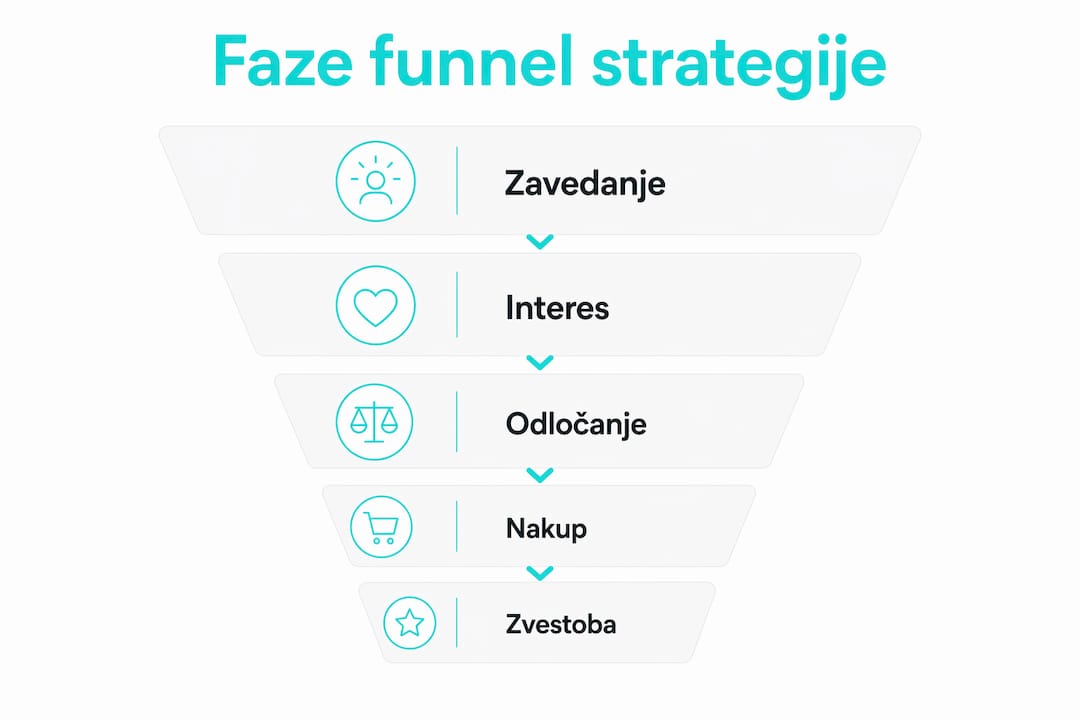 Na tej infografiki so nazorno prikazani posamezni koraki prodajnega lijaka.