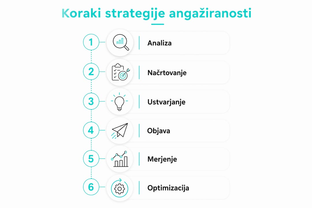 Infografika: ključni koraki za uspešno vključevanje sledilcev na družbenih omrežjih
