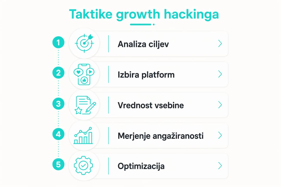Pregled učinkovitih strategij za pospešeno rast na družbenih omrežjih v obliki infografike