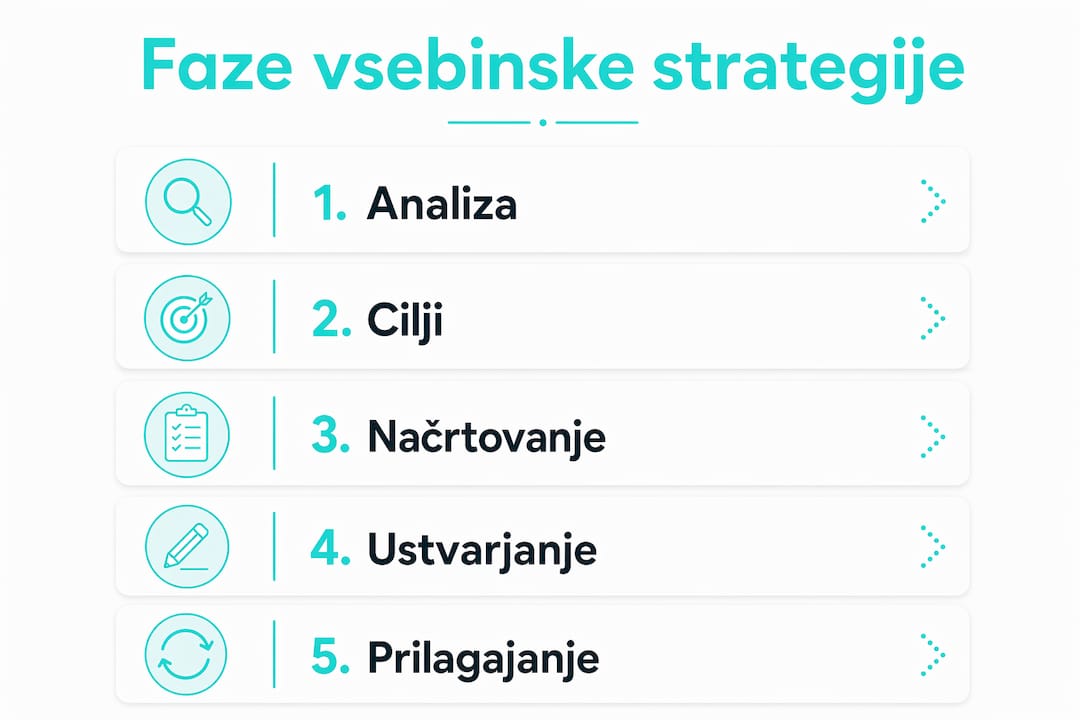 Pregled ključnih korakov vsebinske strategije – od začetne analize do stalnega prilagajanja