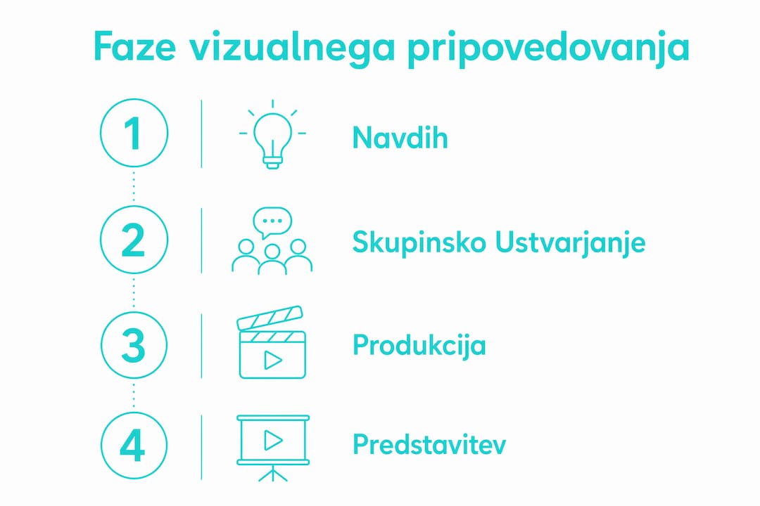 Na infografiki so prikazani štirje ključni koraki vizualnega pripovedovanja zgodb.