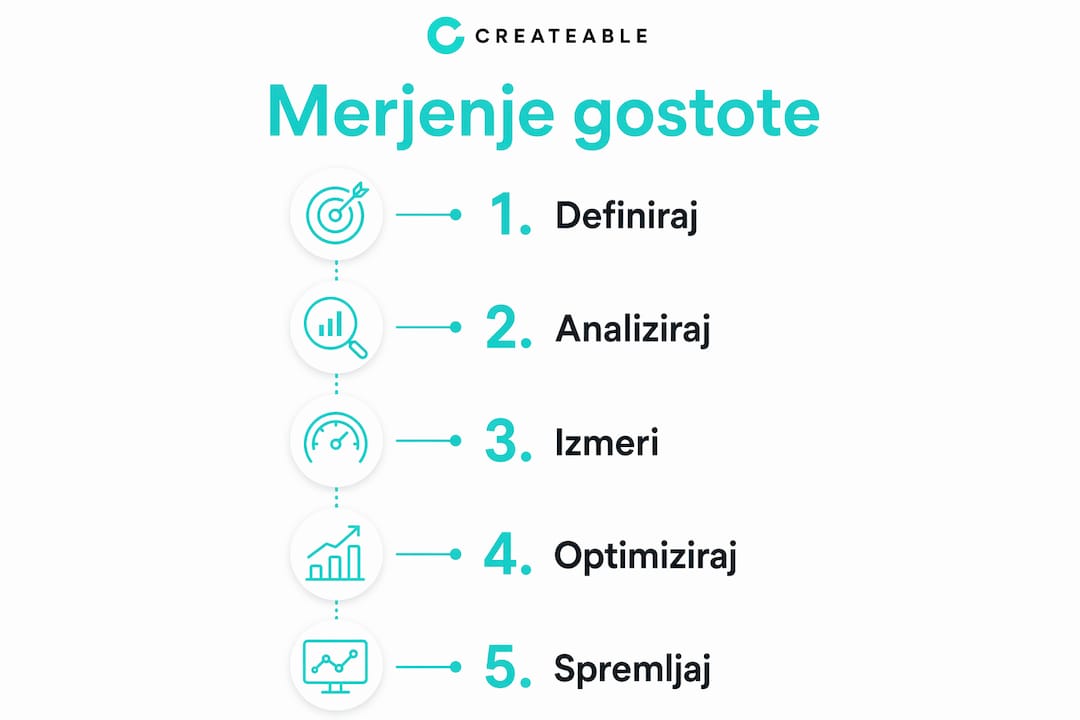 Na infografiki so prikazani posamezni koraki, kako merimo gostoto vsebine v objavah.