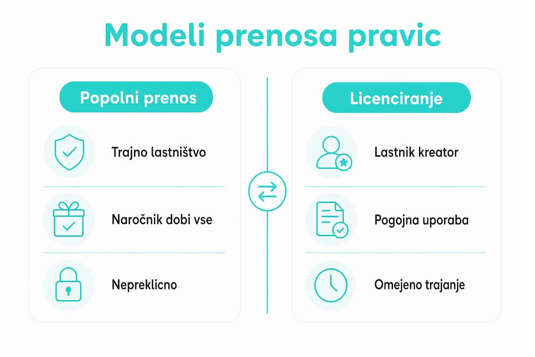Na tej infografiki so predstavljeni različni načini prenosa lastništva nad vsebinami.
