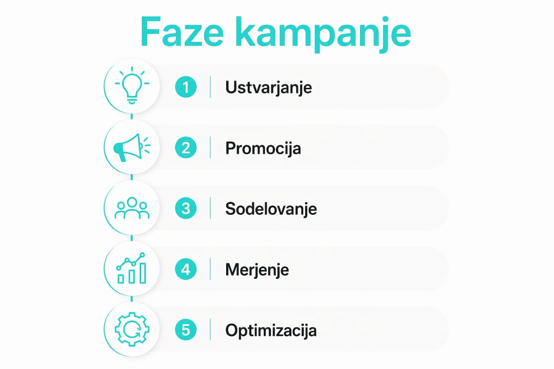 Pregled ključnih korakov uspešne kampanje z blagovno znamko in hashtagom v infografiki