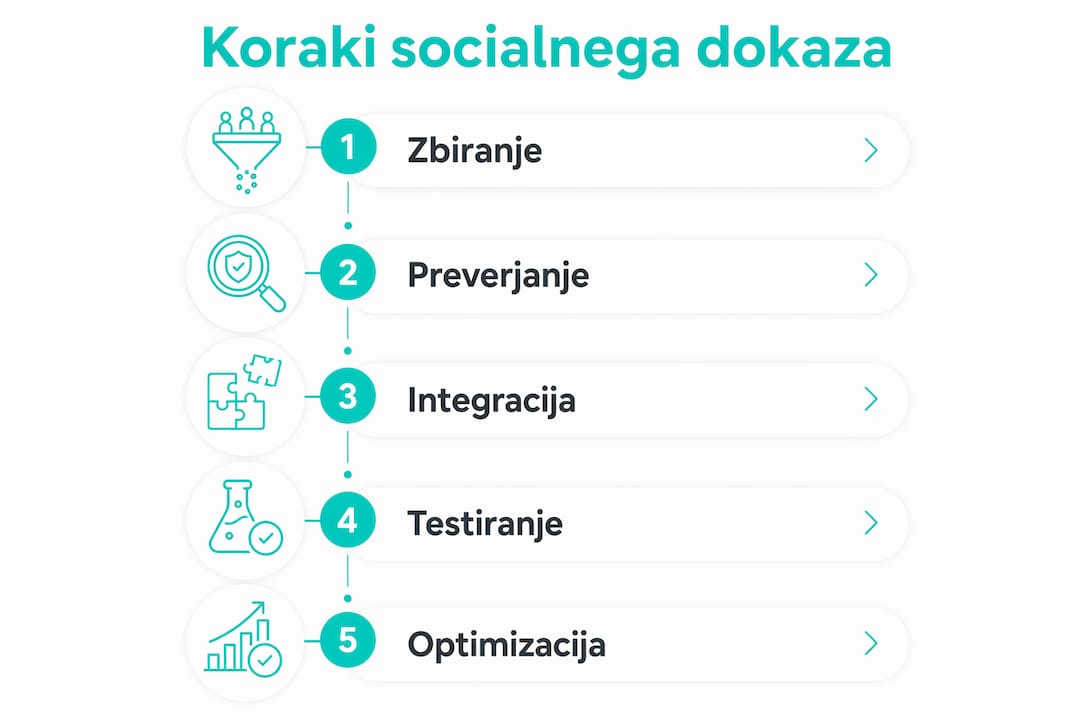 Infografika, ki prikazuje ključne korake za uspešno kampanjo s socialnim dokazom