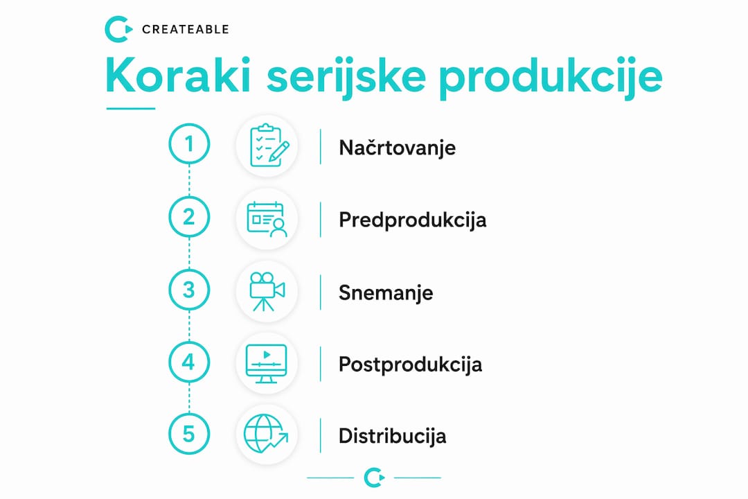 Na infografiki so jasno prikazani vsi ključni koraki procesa serijske proizvodnje.