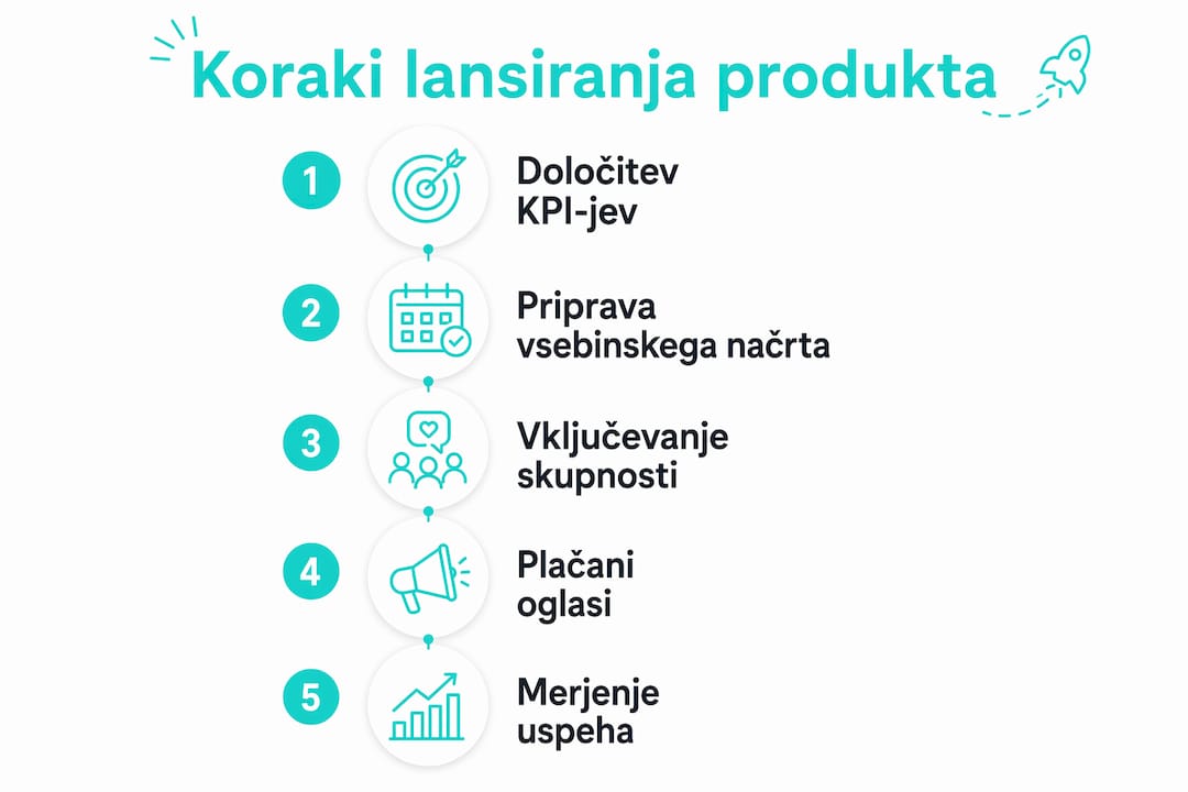 Na infografiki so nazorno prikazani ključni koraki pri uvedbi novega izdelka na trg.