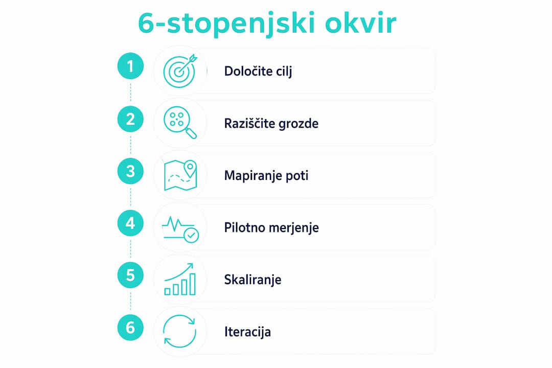 Infografika: šest korakov do učinkovitega kontekstnega ciljanja