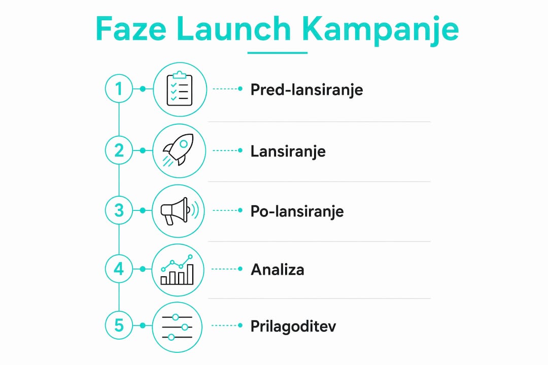 Infografika, ki prikazuje ključne faze zagona startupa na slovenskem trgu