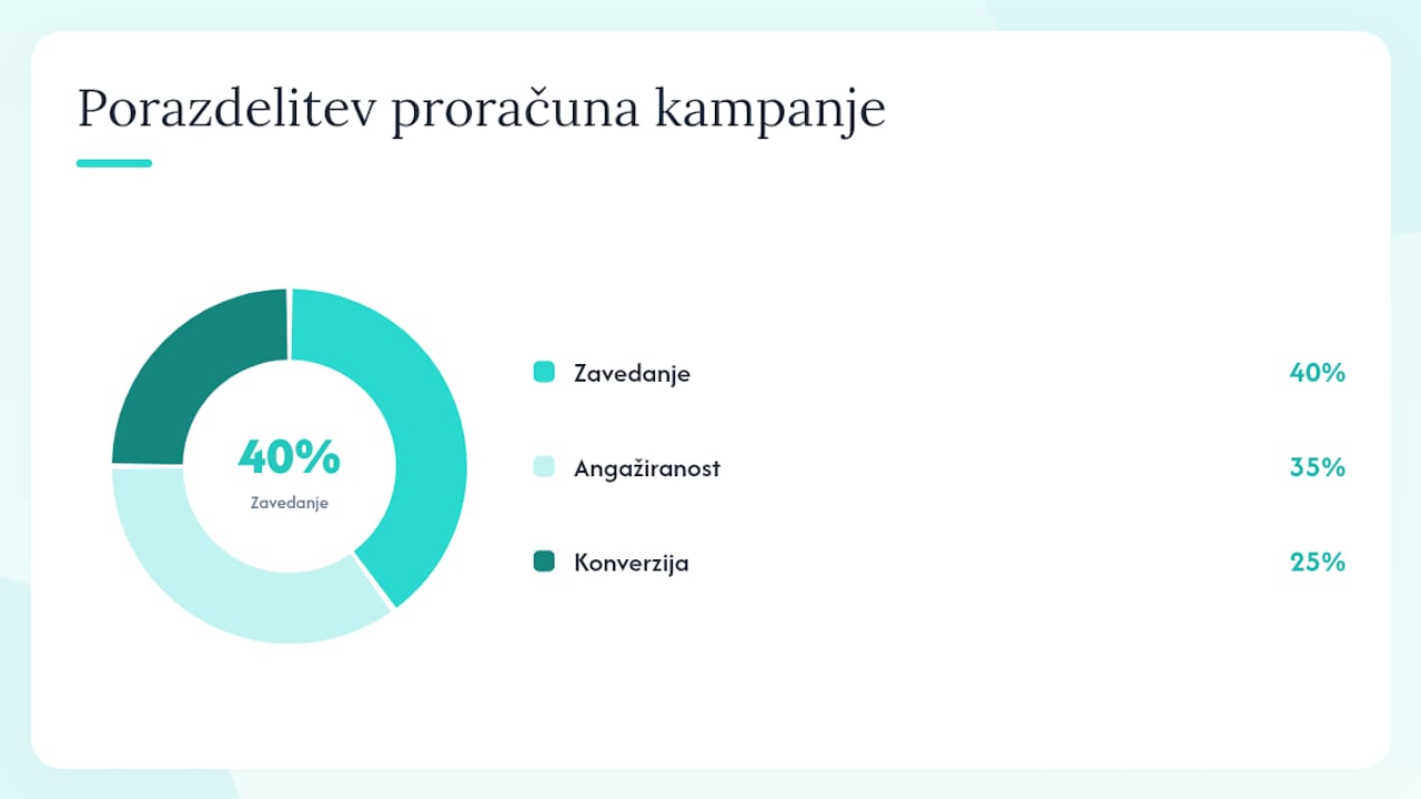 Načrt vsebine in proračuna za 8-tedensko kampanjo, ki jo vodi ustanovitelj