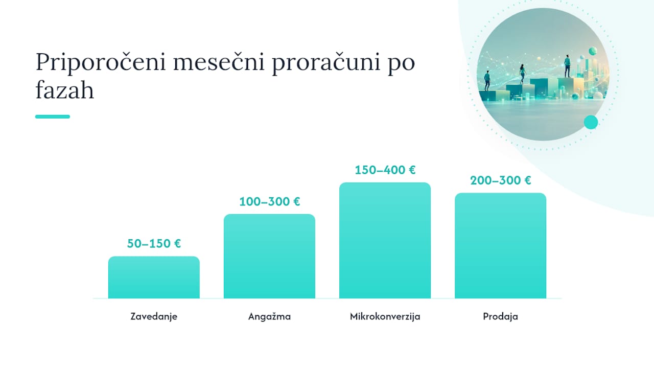 Pregled faz oglaševalske kampanje s ključnimi kazalniki uspešnosti in okvirnim proračunom