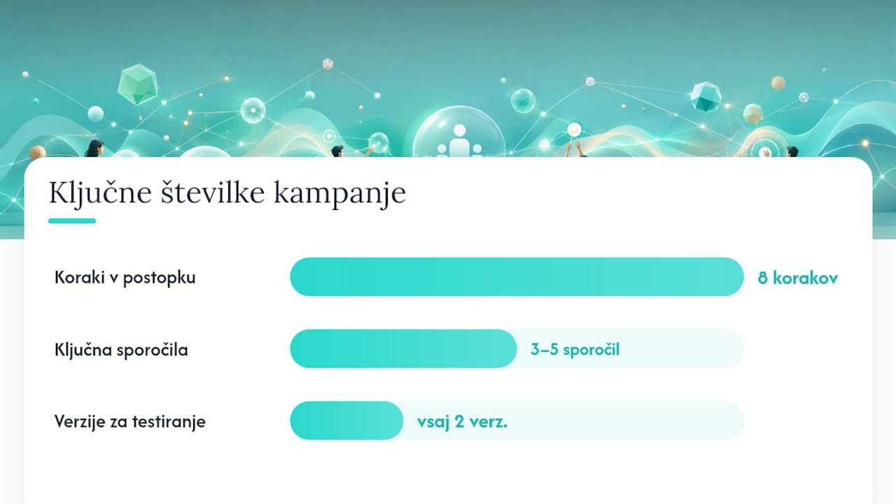 Postopkovnik za izvedbo whitelisted kampanje — overview diagram
