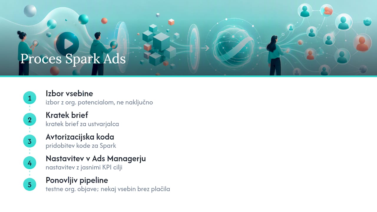 Diagram poteka nastavitve kampanje Spark Ads