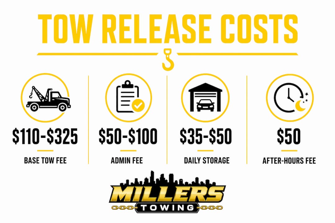 Infographic showing tow release fee components and ranges