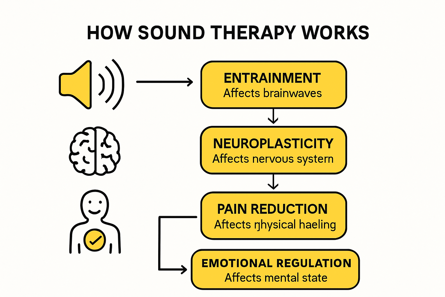 Science-backed benefits of sound therapy illustrated