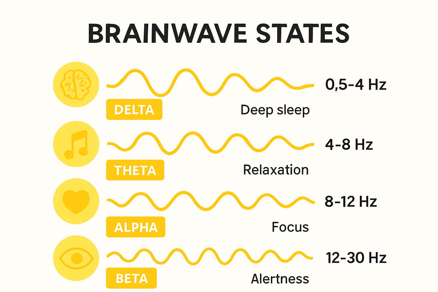 Infographic explaining brainwave frequencies and healing benefits