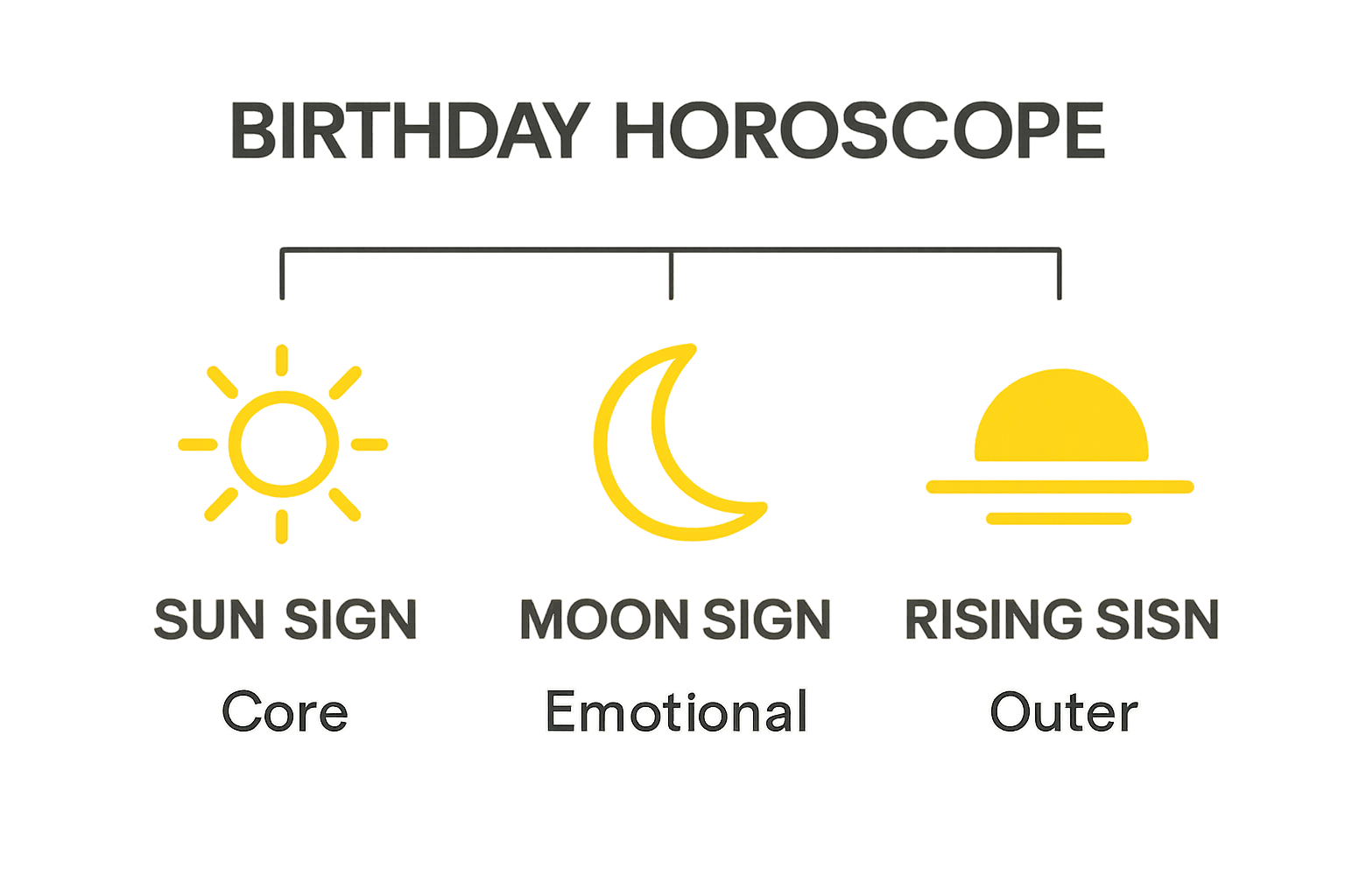 Infographic showing sun, moon, and rising sign basics
